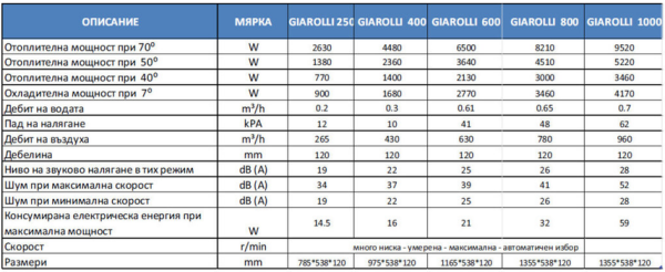 ВЕНТИЛАТОРЕН КОНВЕКТОР GIAROLLI SLIM 250 L